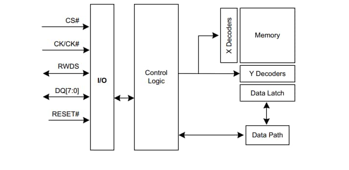 Block Diagram - Infineon Technologies S27KS064x & S27KL064x HYPERRAM™ 2.0 Memory